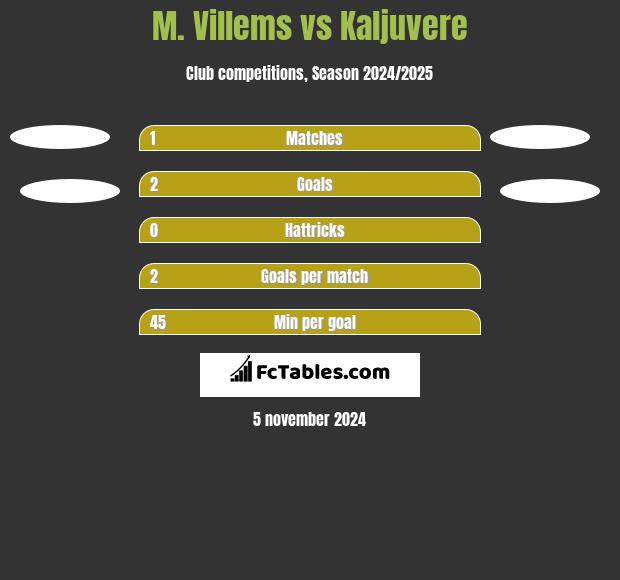 M. Villems vs Kaljuvere h2h player stats