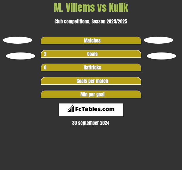 M. Villems vs Kulik h2h player stats