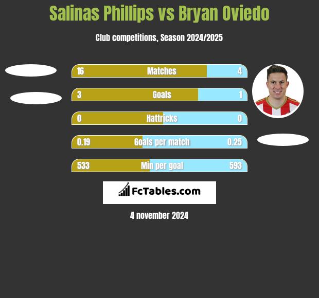 Salinas Phillips vs Bryan Oviedo h2h player stats