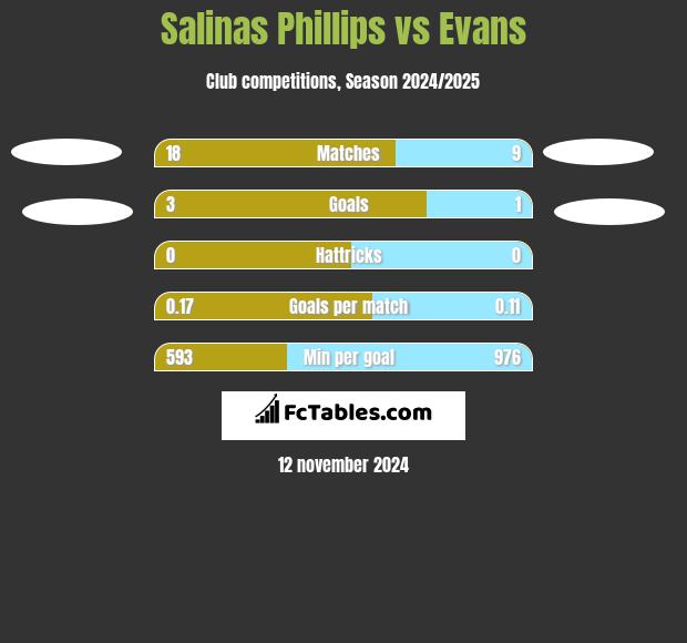 Salinas Phillips vs Evans h2h player stats