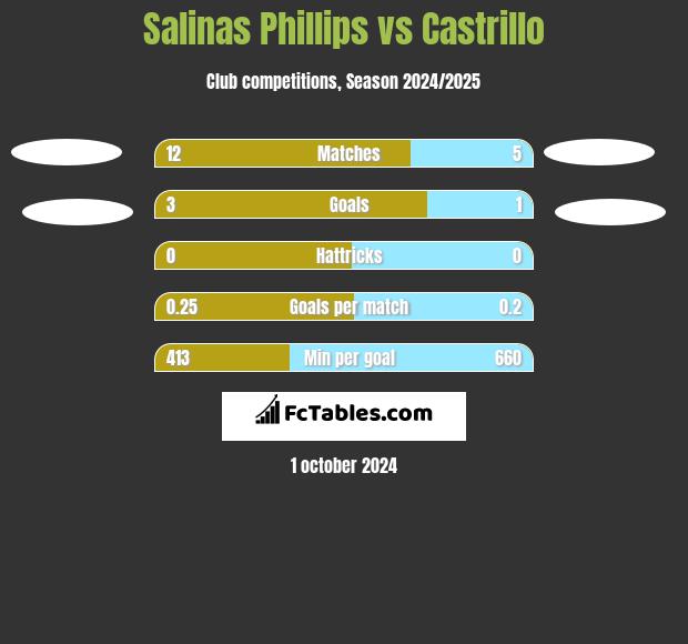 Salinas Phillips vs Castrillo h2h player stats