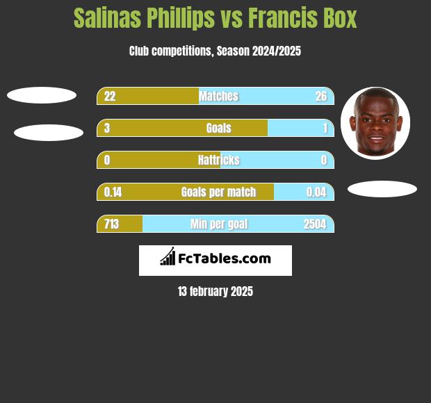 Salinas Phillips vs Francis Box h2h player stats