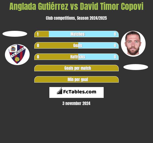 Anglada Gutiérrez vs David Timor Copovi h2h player stats