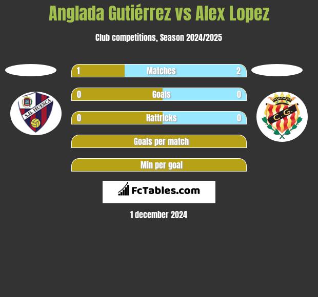 Anglada Gutiérrez vs Alex Lopez h2h player stats