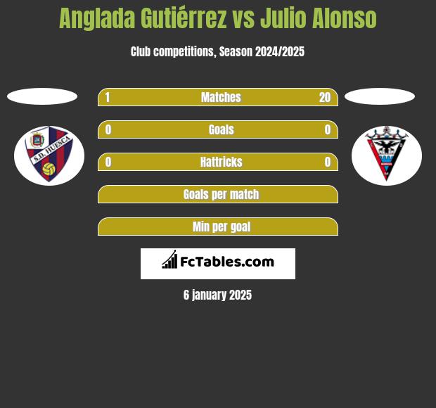 Anglada Gutiérrez vs Julio Alonso h2h player stats