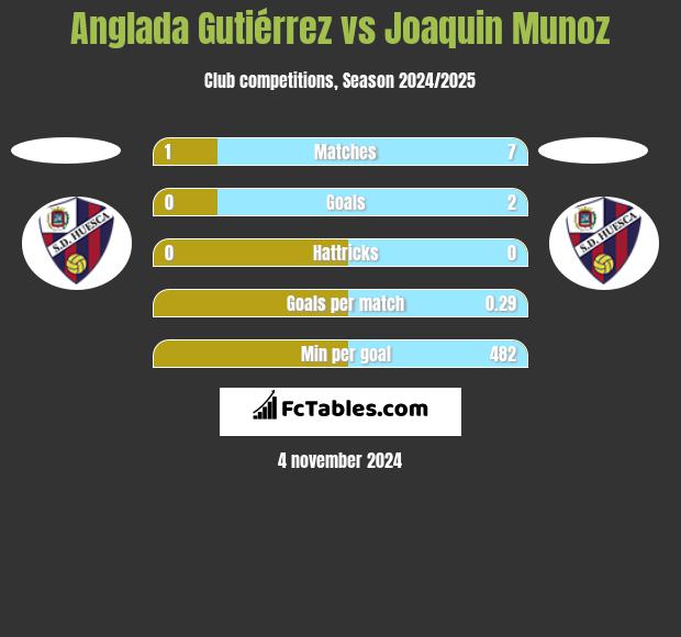 Anglada Gutiérrez vs Joaquin Munoz h2h player stats