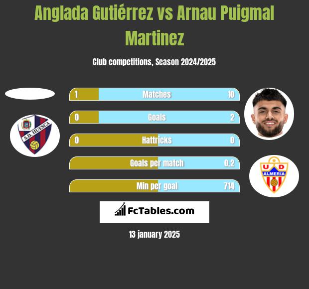 Anglada Gutiérrez vs Arnau Puigmal Martinez h2h player stats