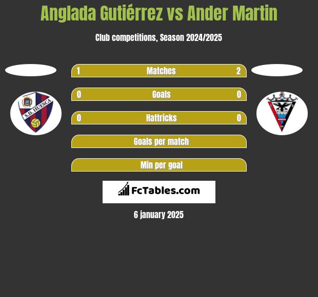 Anglada Gutiérrez vs Ander Martin h2h player stats