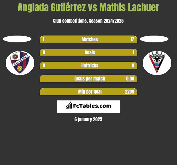 Anglada Gutiérrez vs Mathis Lachuer h2h player stats