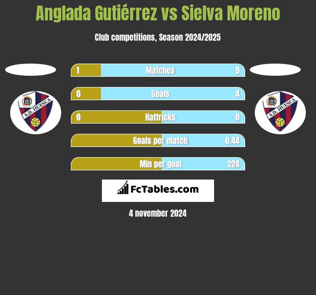 Anglada Gutiérrez vs Sielva Moreno h2h player stats