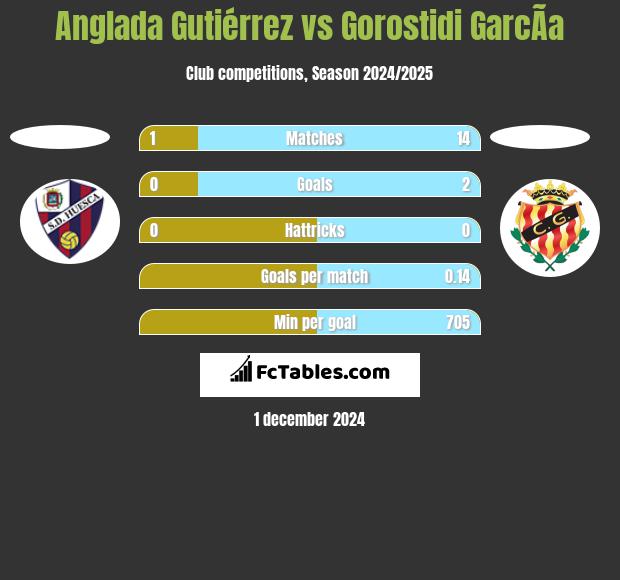 Anglada Gutiérrez vs Gorostidi GarcÃ­a h2h player stats