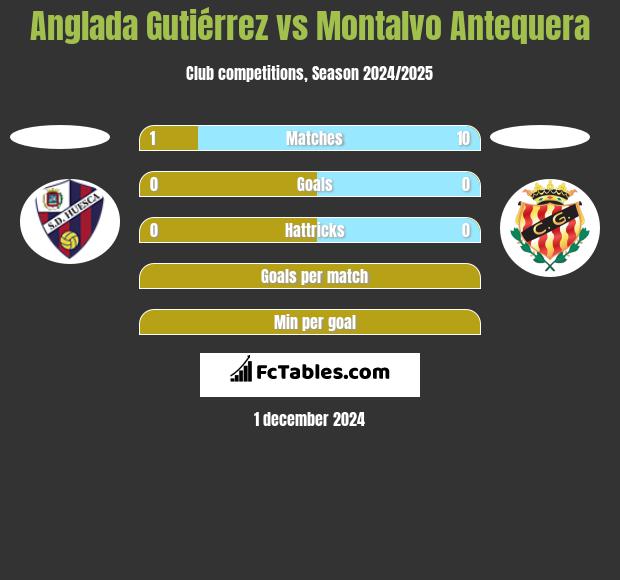 Anglada Gutiérrez vs Montalvo Antequera h2h player stats