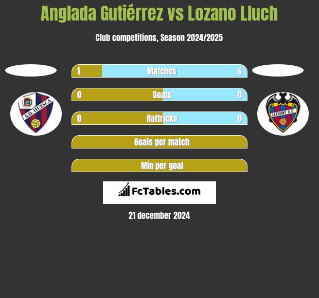 Anglada Gutiérrez vs Lozano Lluch h2h player stats