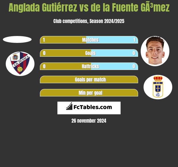 Anglada Gutiérrez vs de la Fuente GÃ³mez h2h player stats