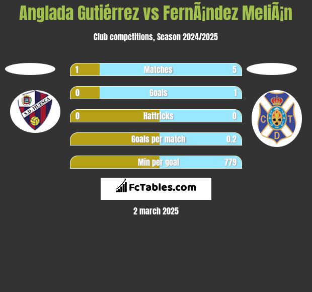 Anglada Gutiérrez vs FernÃ¡ndez MeliÃ¡n h2h player stats