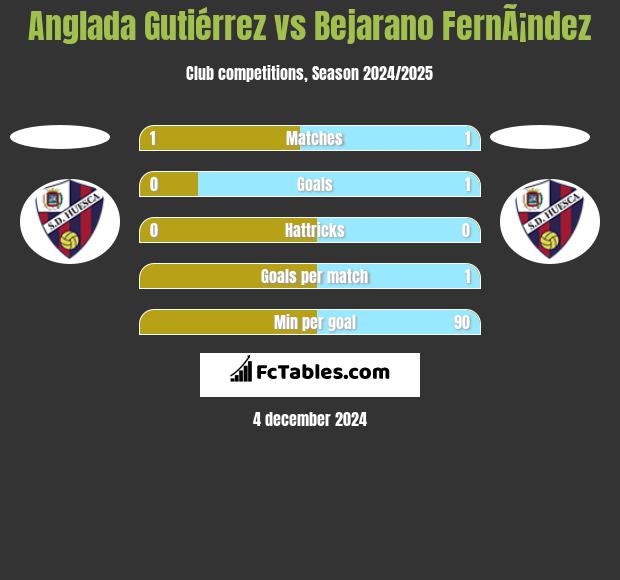 Anglada Gutiérrez vs Bejarano FernÃ¡ndez h2h player stats