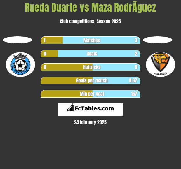 Rueda Duarte vs Maza RodrÃ­guez h2h player stats