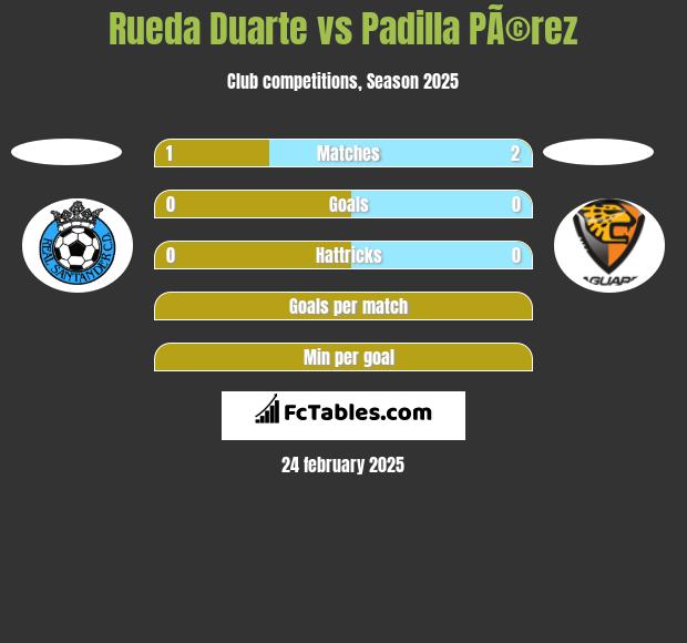 Rueda Duarte vs Padilla PÃ©rez h2h player stats