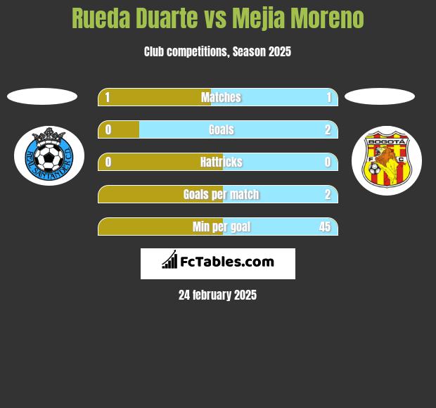 Rueda Duarte vs Mejia Moreno h2h player stats