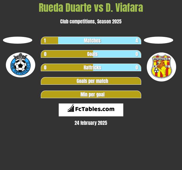 Rueda Duarte vs D. Viafara h2h player stats