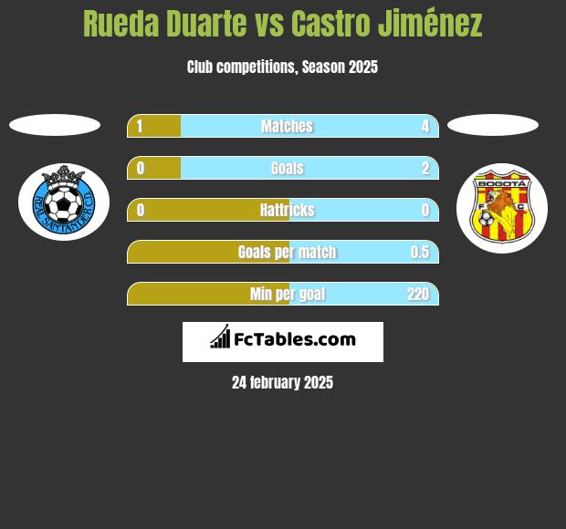 Rueda Duarte vs Castro Jiménez h2h player stats