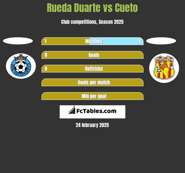 Rueda Duarte vs Cueto h2h player stats