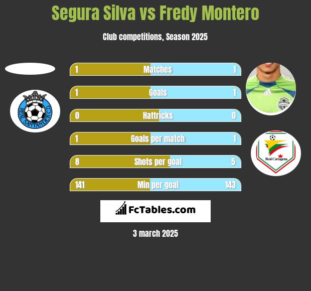 Segura Silva vs Fredy Montero h2h player stats