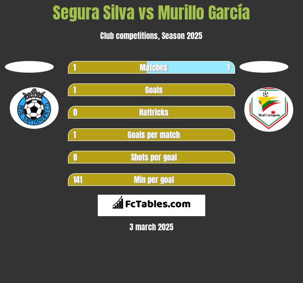 Segura Silva vs Murillo García h2h player stats