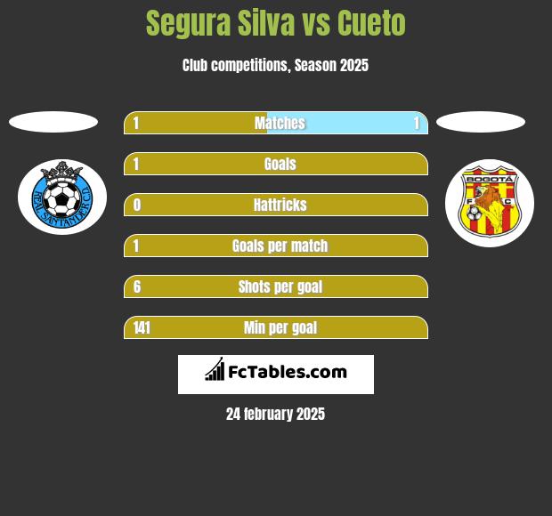 Segura Silva vs Cueto h2h player stats