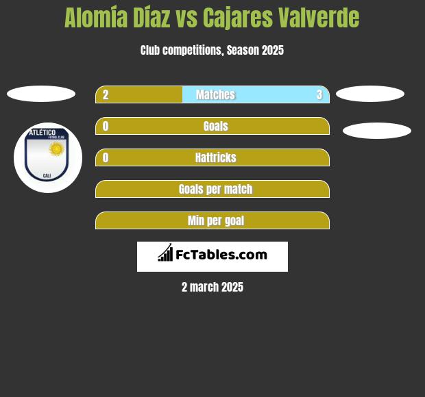 Alomía Díaz vs Cajares Valverde h2h player stats