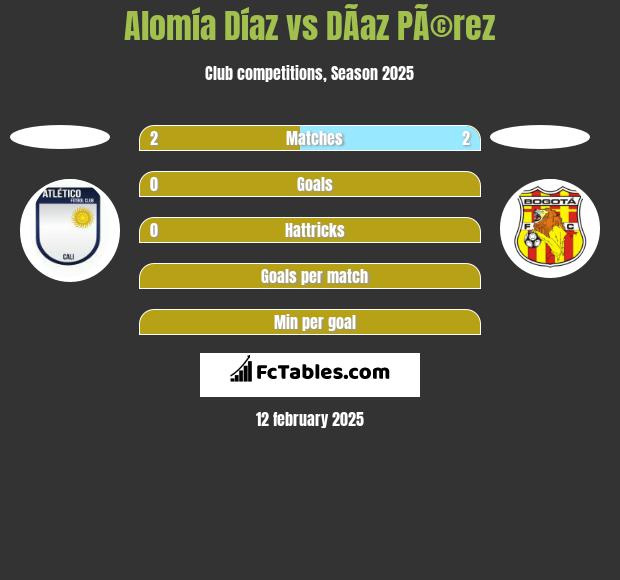 Alomía Díaz vs DÃ­az PÃ©rez h2h player stats