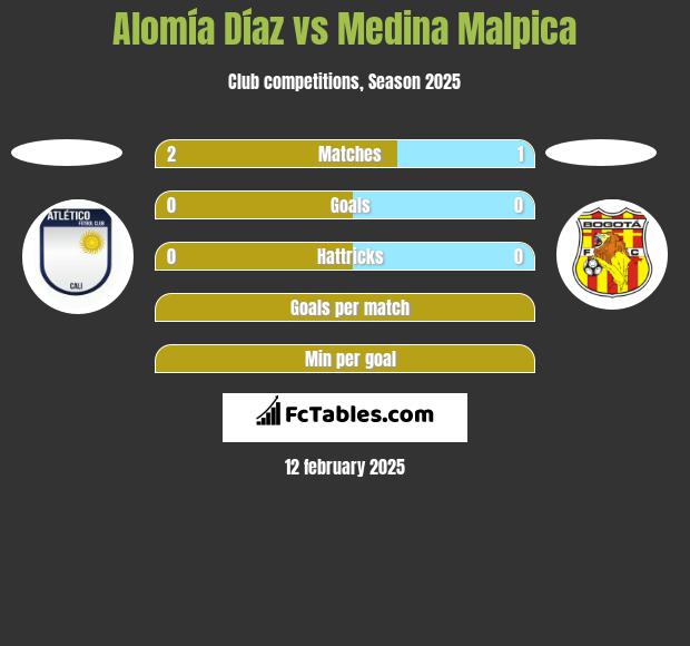 Alomía Díaz vs Medina Malpica h2h player stats