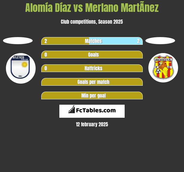 Alomía Díaz vs Merlano MartÃ­nez h2h player stats