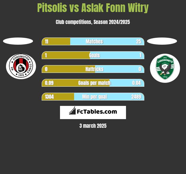 Pitsolis vs Aslak Fonn Witry h2h player stats