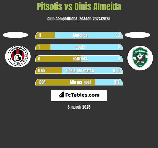 Pitsolis vs Dinis Almeida h2h player stats