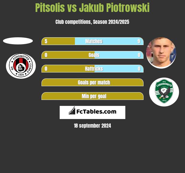 Pitsolis vs Jakub Piotrowski h2h player stats