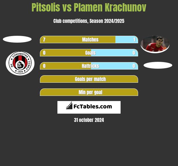 Pitsolis vs Plamen Krachunov h2h player stats