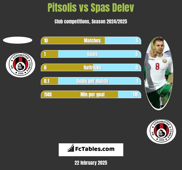 Pitsolis vs Spas Delev h2h player stats