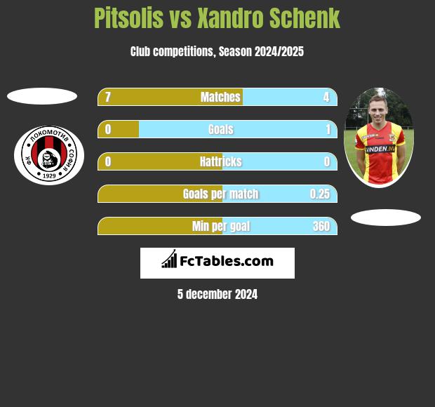 Pitsolis vs Xandro Schenk h2h player stats