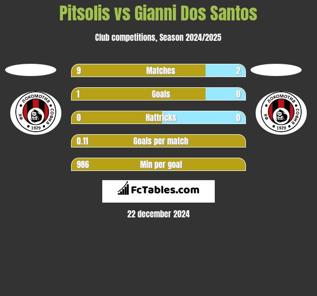 Pitsolis vs Gianni Dos Santos h2h player stats