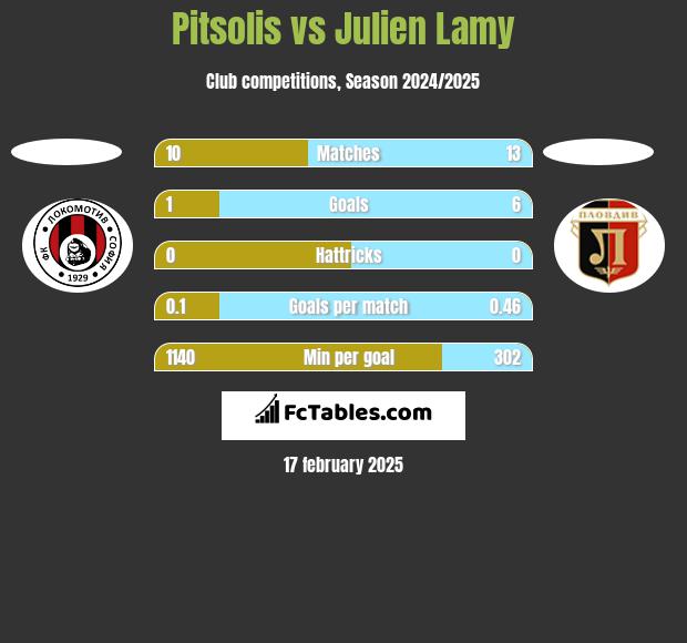 Pitsolis vs Julien Lamy h2h player stats