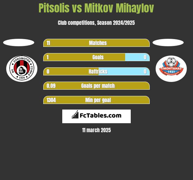 Pitsolis vs Mitkov Mihaylov h2h player stats