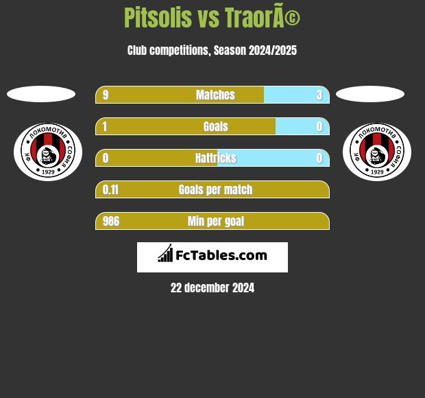 Pitsolis vs TraorÃ© h2h player stats