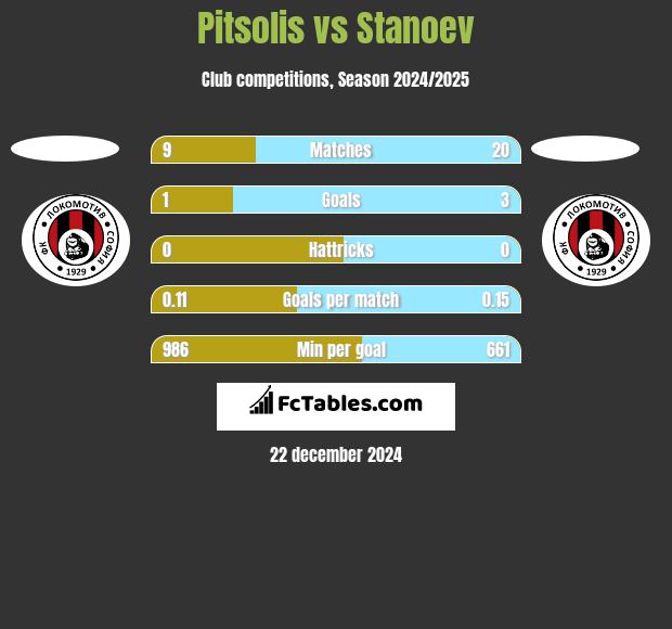 Pitsolis vs Stanoev h2h player stats