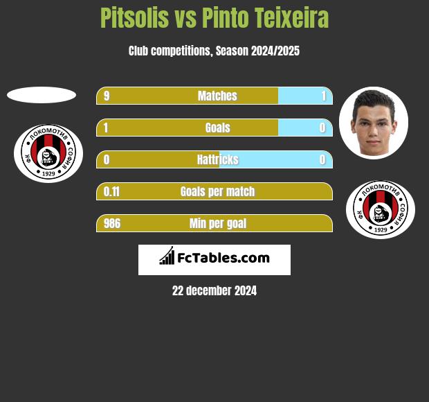 Pitsolis vs Pinto Teixeira h2h player stats