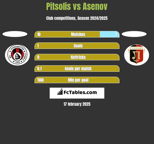 Pitsolis vs Asenov h2h player stats