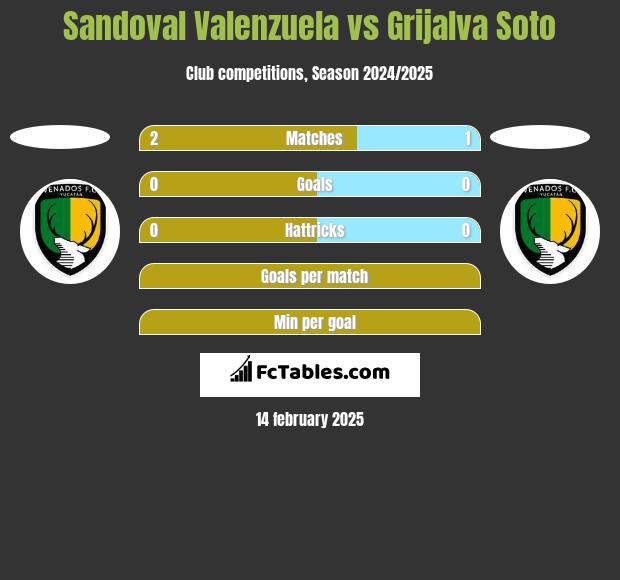 Sandoval Valenzuela vs Grijalva Soto h2h player stats