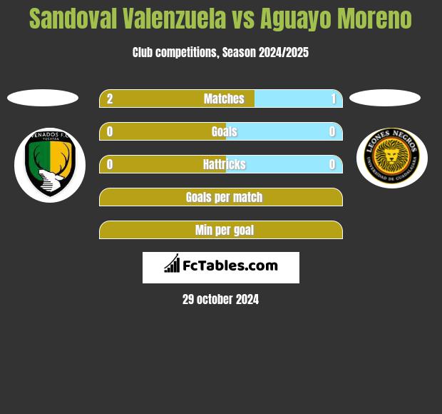 Sandoval Valenzuela vs Aguayo Moreno h2h player stats