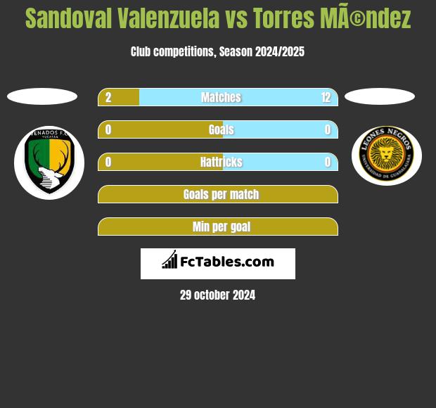 Sandoval Valenzuela vs Torres MÃ©ndez h2h player stats