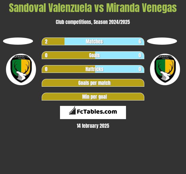 Sandoval Valenzuela vs Miranda Venegas h2h player stats